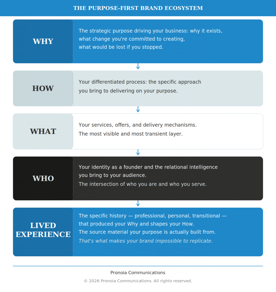 Purpose-First Brand Ecosystem five-layer framework showing Why How What Who and Lived Experience — Pronoia Communications