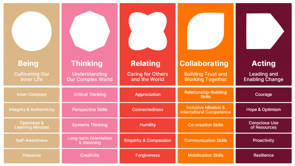 Alt text for IDG goals
Inner Development Goals five areas of human capacity — Pronoia Communications Purpose-First Brand Ecosystem